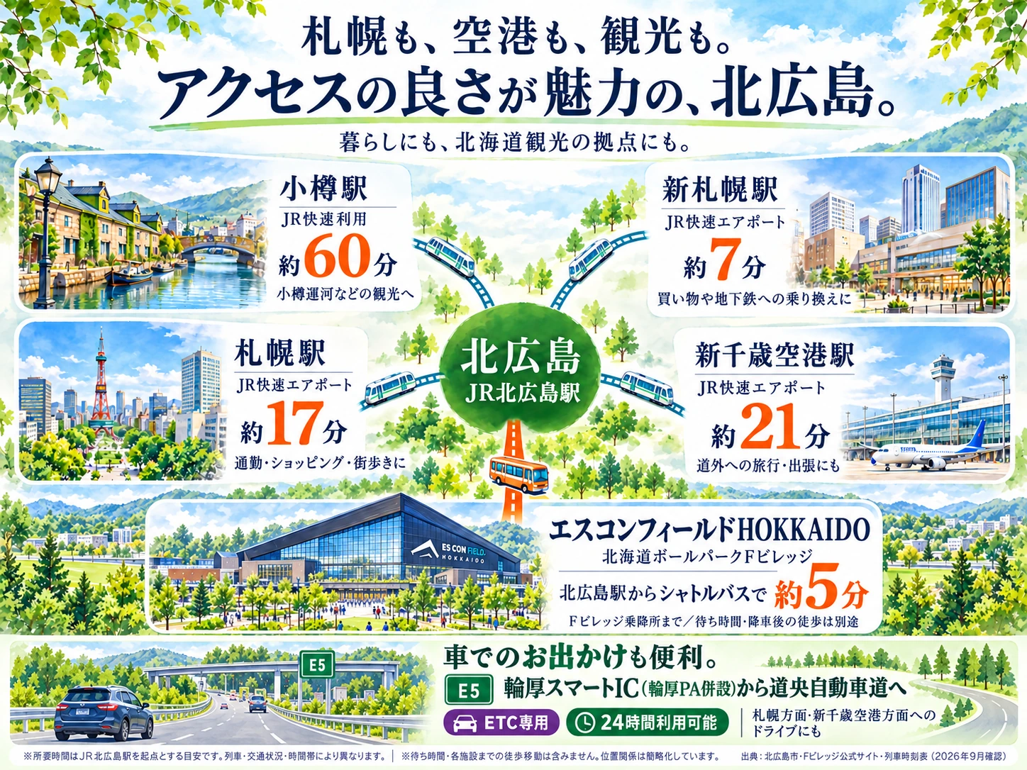北広島を中心に、札幌・新千歳空港・小樽・Fビレッジへのアクセスを紹介するイラスト